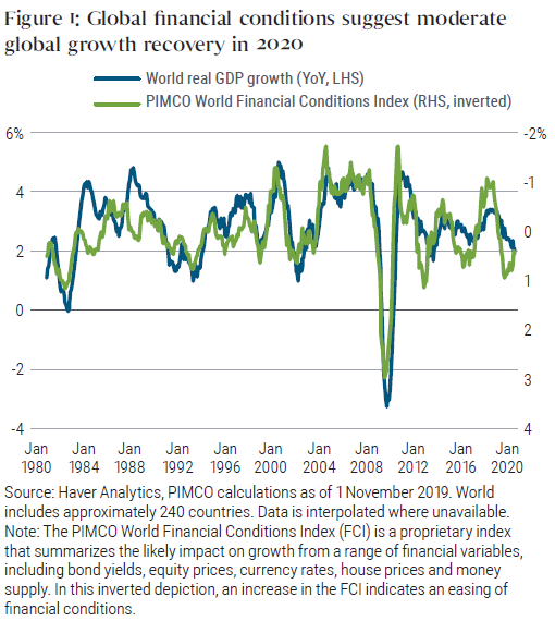 Figure 1 shows a graph of world year-over-year GDP growth superimposed with an inversion of the PIMCO World Financial Conditions Index (FCI), from 1980 through 2020. The two lines roughly track each other. The graph shows GDP and FCI lines meeting in up 2020, with growth diminishing toward 2% in 2020, and the inverted FCI rising from 1% towards zero.