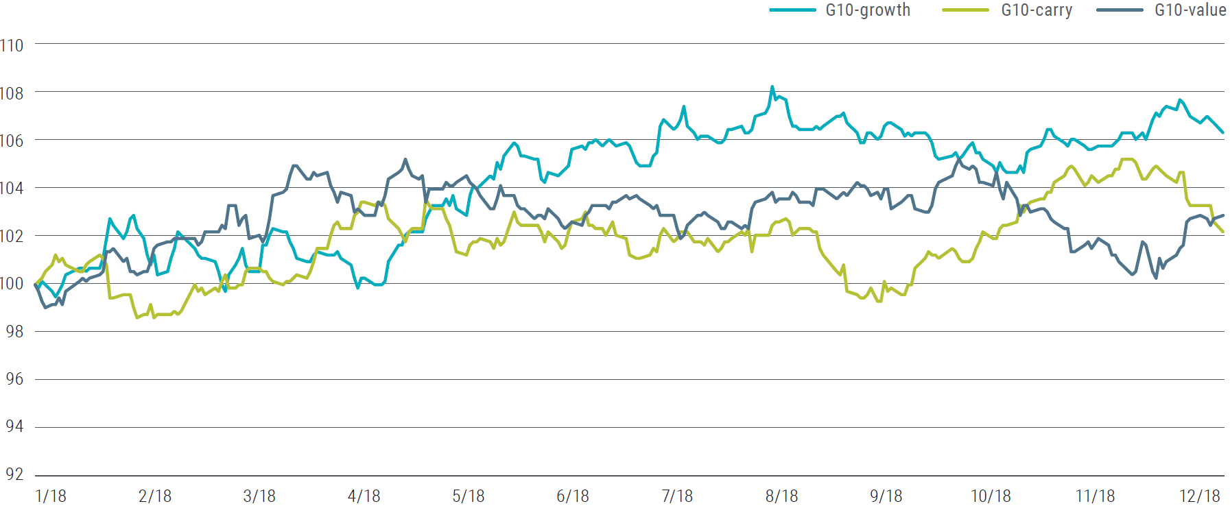 Figure 10 shows a graph of three kinds of G10 currency strategies, G10-growth, G10-carry, and G10-value over 2018. Indexed at 100 in January 2018, the three diverge over the year, with G10-growth ending the year at 106, G10-value at around 103, and G-10 carry at 102