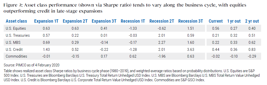 Figure 2 is a table of Sharpe ratios of the asset class performance among the six phases of the business cycle, for U.S. equities, U.S. Treasuries, U.S. MBS, U.S. credit, and commodities. 