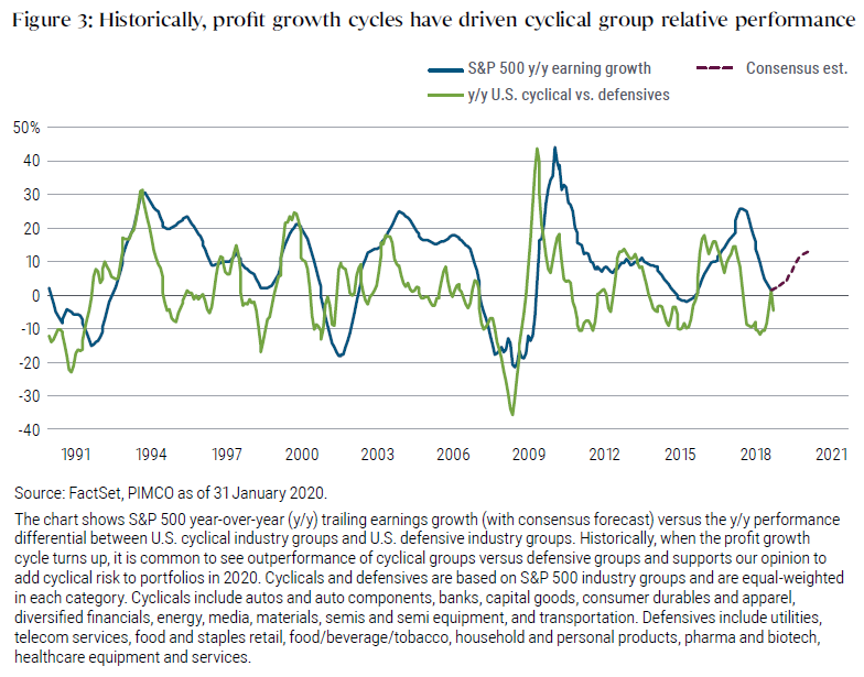 Figure 3 shows a graph of profit growth cycles, with two lines from the early 1990s to January 2020. One line shows year trailing earnings growth of S&P 500, another line shows the year-over-year performance differential between U.S. cyclical industry groups and defensive industry groups. On the graph, the cyclical-defensive earnings growth line tends to peak before the S&P earnings growth line, showing that cyclicals outperform when the profit growth cycle turns up. 