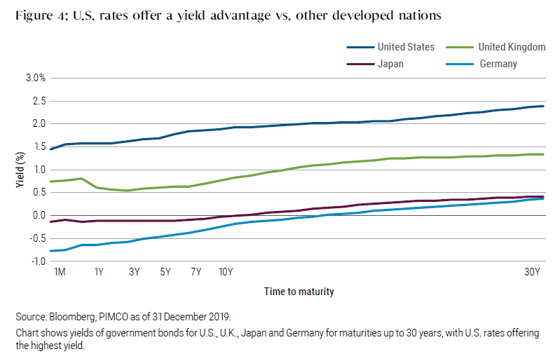 Figure 4 shows a graph of U.S. rates as of year-end 2019 versus other developed nations. Over the yield curve, U.S. rates were well above those of the United Kingdom, Japan, and Germany. The U.S. yield curve started around 1.5% for one-month durations, and rose to about 2.4% for the 30 years. The United Kingdom, by contrast, started around 75 basis points, and rose to 1.3% for 30 years. Japan and Germany started out negative for one-month durations, and rose to about 40 basis points. 