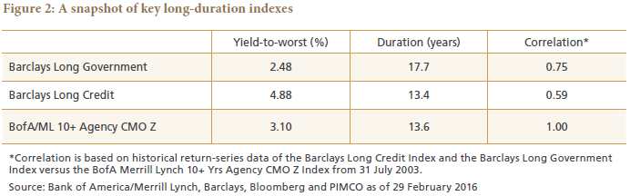 Figure 2 is a table that includes yield-to-worst, duration, and correlation of the Barclays Long Government and Barclays Long Credit versus the BofA/ML 10+ Agency CMO Z. Details as of 29 February 2016 are detailed within.