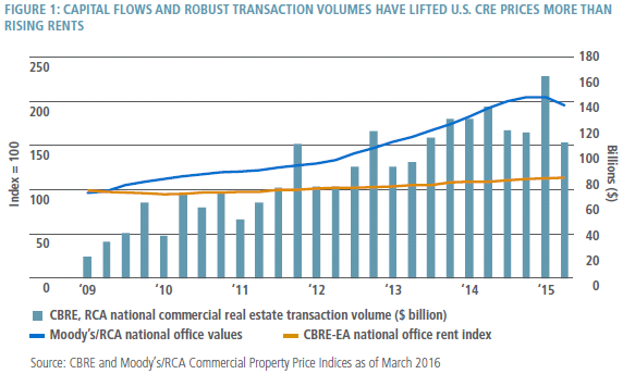 Figure 1 combines a line graph and bar chart. Lines show the rise of Moody’s/RCA national office real estate values compared with a relative flat trajectory of the CBRE-EA national office rent index, over the time period 2009 through early 2015. The Moody’s/RCA national office values index rose to about 200 in 2015, up from a base of 100 in 2009. By contrast, CBRE-EA national office rents only rise to about 115, up from a base of 100 over the same period. A bar chart overlay shows quarterly volume of CBRE, RCA national commercial real estate transactions trending upwards over time, to a peak of roughly $160 billion in the first quarter of 2015, up from about $25 billion in the first quarter of 2009. In the second quarter of 2015, volume dropped to about $110 billion.