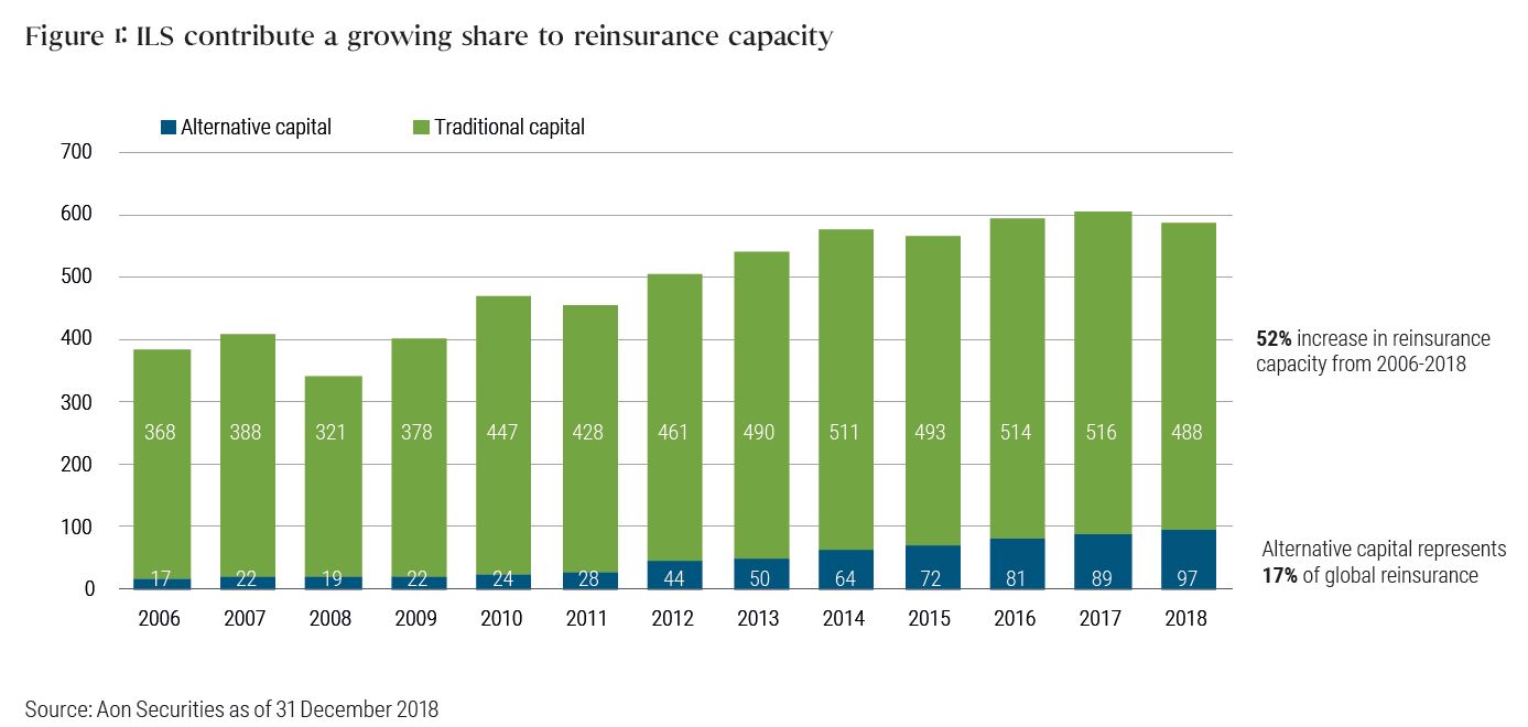 Figure 1 is a bar graph showing how insurance-linked securities (ILS) increasingly made up reinsurance capacity from 2006 to 2018. Over the time span, capacity grew to $585 billion by 2018, up 52% since 2006. The chart also shows growth over time of alternative capital as part of overall capacity. In 2018, alternative capital made up $97 billion, or 17% of global reinsurance.