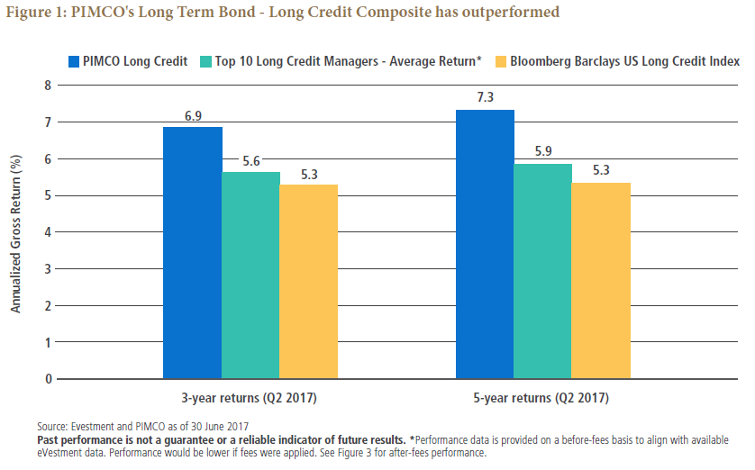 Figure 1 is a bar graph comparing historical three-year versus five-year returns for the PIMCO Long Term Bond Long Credit Composite, compared with the top-10 long credit managers, and the Bloomberg Barclays US Long Credit Index, as of 30 June 2017. On the left-hand side, which shows the three-year returns, the PIMCO Long Credit is the tallest bar of the three metrics shown, with an annualized gross return of 6.9%. The top-10 managers is at 5.6%, and the long credit index at 5.3%. On the right-hand side, the five-year returns show similar results, with the PIMCO Long Credit at 7.3%, the top-10 managers at 5.9%, and the long credit index at 5.3%. 