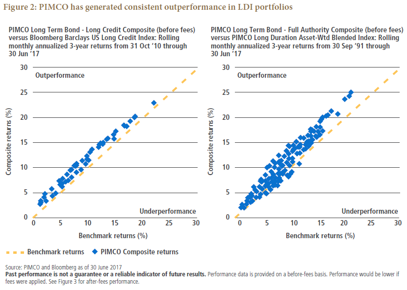 Figure 2 shows two scatterplots side by side. On the left, the graph plots monthly returns of the Long Term Bond–Long Credit Composite, shown on the Y-axis, against the return of Bloomberg Barclays US Long Credit Index, for the period 31 October 2010 through 30 June 2017. A yellow dashed line with a slope of one represents benchmark performance, and all of the plots are above it, signaling consistent outperformance against the benchmark. A graph on the right shows similar results for the Long Term Bond–Full Authority Composite versus a PIMCO Long Duration Asset Weighted Blended Index. Most of the plots are above the benchmark line, showing outperformance. 