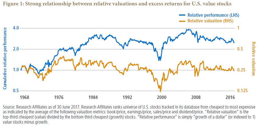 Figure 1 shows performance for value stocks relative to growth stocks (in blue), along with the valuation of value relative to growth (in gold), from 1968 to mid-2017. Starting in the late 1960s, the two metrics diverge, and a wedge between them shows how value has outperformed growth net of valuation changes. A dollar invested in 1968 in a hypothetical portfolio that is long the value stocks and short the growth stocks would have grown to more than $2.50 at the end of June 2017. The graph shows the two measures generally moving in the same direction over time. Relative valuation ends where it started, at about 0.25. Notes and definitions are below the chart.