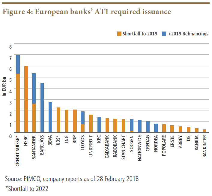 European banks’ AT1 required issuance