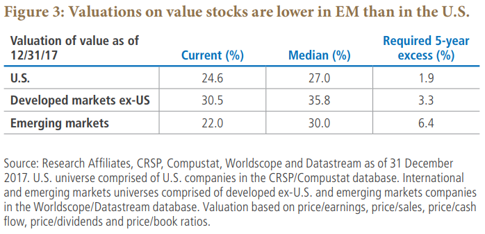Figure 3: Valuations on value stocks are lower in EM than in the U.S.