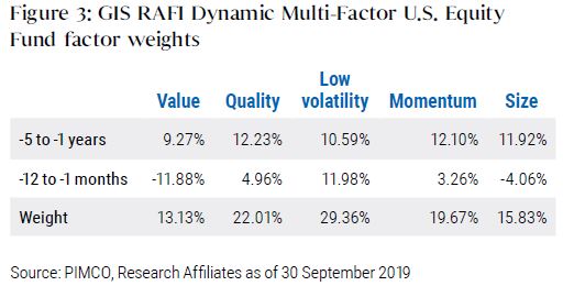 There are five key factors that drive the RAFI Dynamic Multi-Factor ETFs