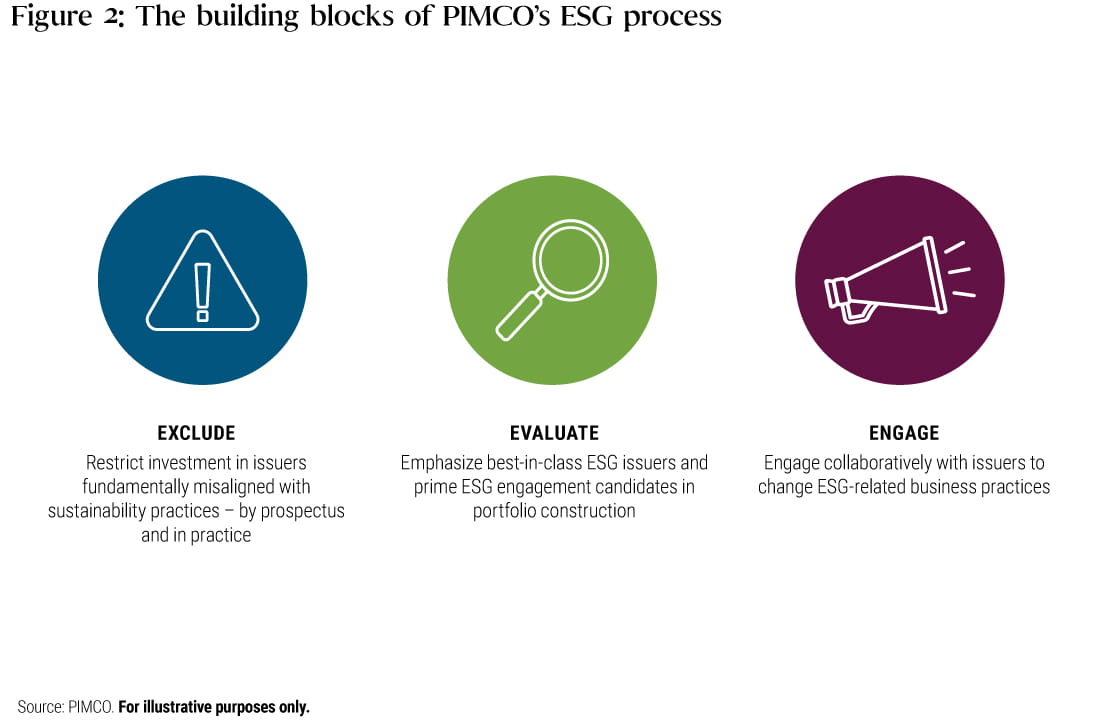 The building blocks of PIMCO’s ESG process