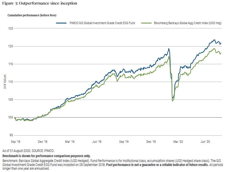 Outperformance since inception with PIMCO GIS Global Investment Grade Credit ESG Fund