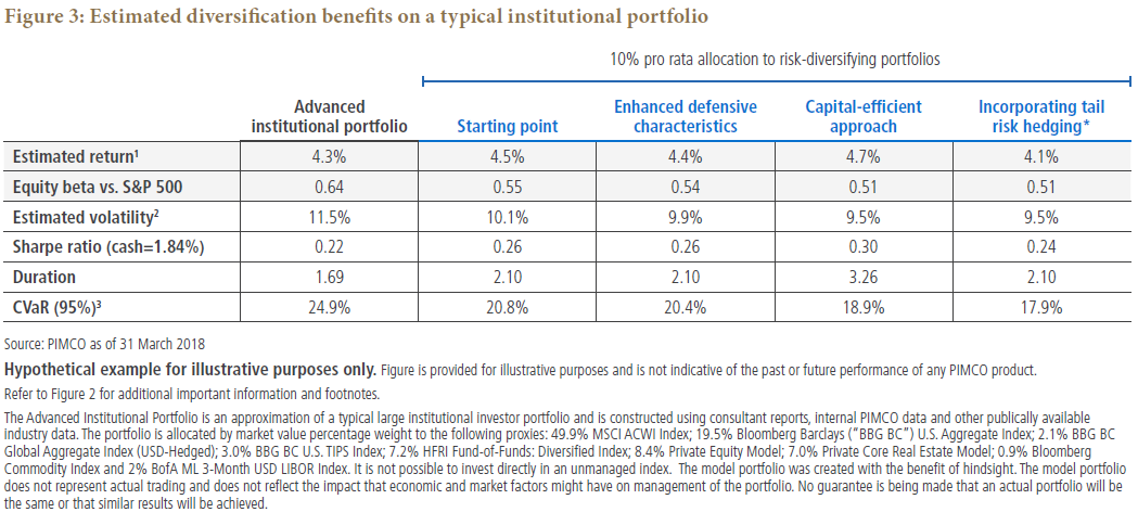 Figure 3 is a table showing the estimated impact of the risk-diversifying portfolios when scaled to a 10% allocation within an advanced institutional portfolio. Data as of 31 March 2018 for estimated return, equity beta vs. the S&P 500, estimated volatility, and other variables are included within. 