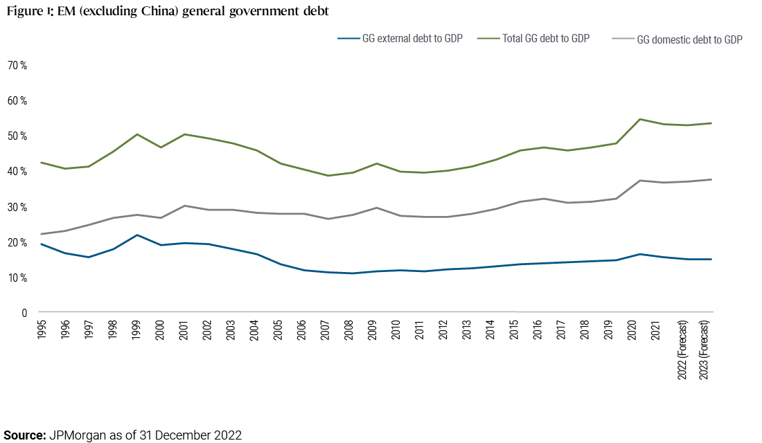 Figure 1 is a chart showing three lines, each representing a different measure of the ratio of emerging market (excluding China) general government (GG) debt to GDP, moving left to right across the years 1995 through 2023. The bottom line represents EM GG external debt to GDP, which starts about 20% in the late 1990s, declines closer to 10% around 2007, and levels off in recent years around 15%. The middle line shows GG domestic debt to GDP, starting just above 20% and gradually rising above 30% while leveling off in recent years. The top line represents total GG debt to GDP, combining the data in the other lines.