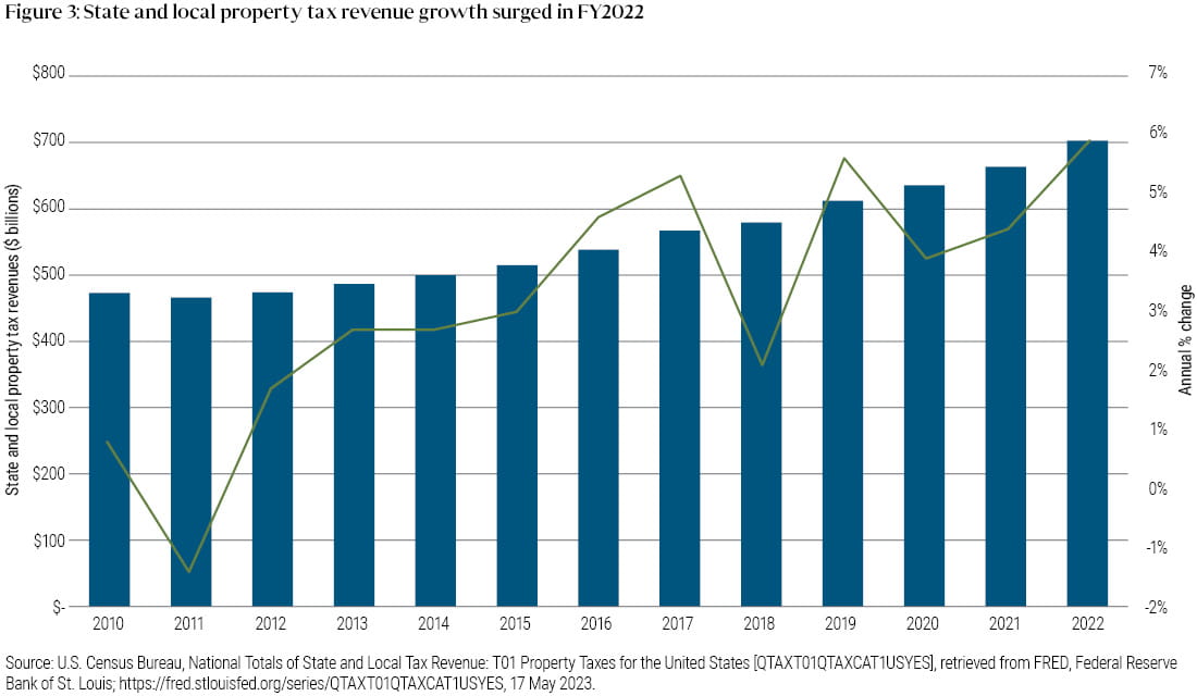 Figure 3: State and local property tax revenue growth surged in FY2022  The data presented in Figure 3 shows the growth of state and local property tax revenue from the year 2010 to 2022. The total revenue generated from property taxes increased from $472.958 billion in 2010 to $702.676 billion in 2022. The revenue growth was not consistent throughout the years, with some years showing a decrease in revenue while others showed an increase. The data also includes the percentage change in state median of property tax revenue as a percentage of expenditure. This percentage increased by 1% in 2010, decreased by 1% in 2011, increased by 2% in 2012, and continued to increase until it reached 6% in 2019. The percentage remained consistent at 4% in 2020 and 2021, and increased to 6% in 2022. Overall, the data suggests that there has been a surge in state and local property tax revenue growth in FY2022.
