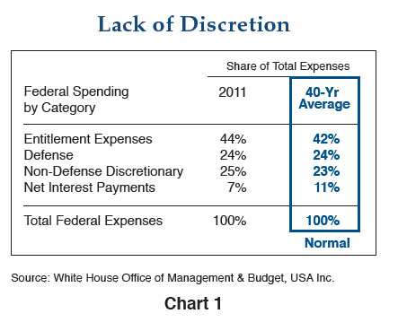 Figure 1 is a table that breaks down federal spending by category as a percentage of total federal expenses, comparing 2011 with the 40 year average. Entitlement expenses in 2011 represent 44% of spending, compared with a 40-year average of 42%. Defense represents 24%, the same as the historical average. Non-defense discretionary is at 25%, versus 23% over time. And net interest payments are 7%, compared with an average of 11% over 40 years. 