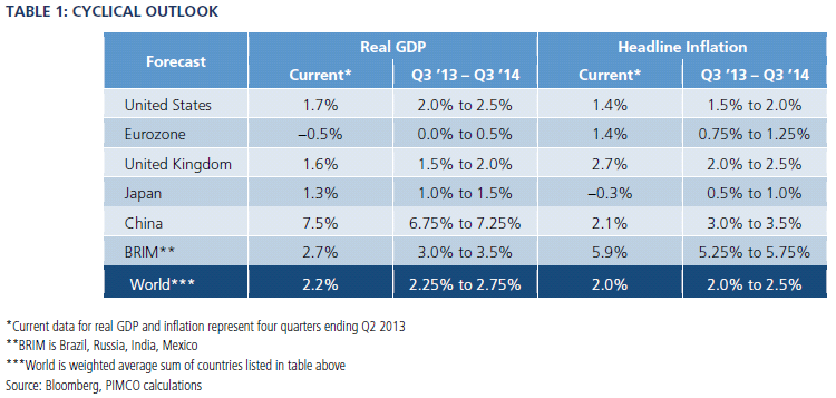 Table 1 shows the current levels for real GDP and headline inflation as of Q2 2013, along with PIMCO forecasts for the cyclical horizon looking forward (third quarter 2013 to third quarter 2014), for five geographic regions, the aggregate of Brazil, Russia, India and Mexico, and the total for the world. Data are detailed within. 